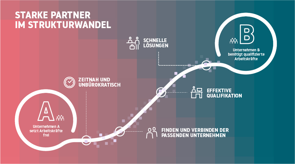 Starke Partner im Strukturwandel Auf der Suche nach zukunftsweisenden Lösungen für Unternehmen und Beschäftigte aktivieren wir unser Netzwerk und unser Knowhow, um die passgenaue Vermittlung von Beschäftigten auf neue Arbeitsplätze zu beschleunigen. Zeitnah und unbürokratisch Wir nutzen die im Saarland sprichwörtlich „kurzen Wege“, um Unternehmen und Beschäftigten Handlungsalternativen aufzuzeigen. Finden und Verbinden der passenden Unternehmen Als neutrale Beratungsstelle gehen wir gezielt auf Unternehmen mit Fachkräftebedarf zu, um sie mit solchen Betrieben zu vernetzen, die von Personalabbau betroffenen sind. Wir bringen dabei die richtigen Arbeitsmarktakteure zusammen, um gemeinsam betriebsspezifische Lösungen zu erarbeiten. Effektive Qualifikation Sowohl das einstellende Unternehmen als auch die Beschäftigten müssen vom Wert und Nutzen der angebotenen Qualifikation überzeugt sein. Gemeinsam mit unseren Netzwerkpartnern koordinieren und begleiten wir zielgerichtete Qualifikationsprojekte. Schnelle Lösungen Der Zeitfaktor ist entscheidend. Unternehmen, die heute einen Arbeitskräftebedarf haben, brauchen schnelle personelle Lösungen. Wir unterstützen gemeinsam mit unseren Netzwerkpartnern bei der kurzfristigen Vermittlung und Qualifizierung. .