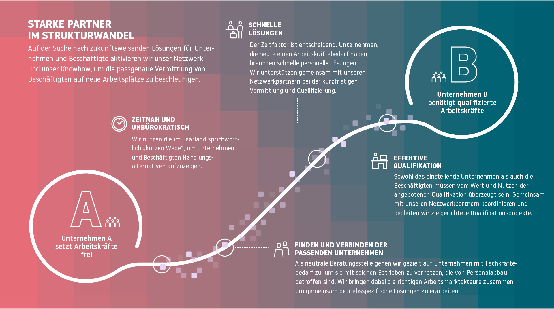 Starke Partner im Strukturwandel Auf der Suche nach zukunftsweisenden Lösungen für Unternehmen und Beschäftigte aktivieren wir unser Netzwerk und unser Knowhow, um die passgenaue Vermittlung von Beschäftigten auf neue Arbeitsplätze zu beschleunigen. Zeitnah und unbürokratisch Wir nutzen die im Saarland sprichwörtlich „kurzen Wege“, um Unternehmen und Beschäftigten Handlungsalternativen aufzuzeigen. Finden und Verbinden der passenden Unternehmen Als neutrale Beratungsstelle gehen wir gezielt auf Unternehmen mit Fachkräftebedarf zu, um sie mit solchen Betrieben zu vernetzen, die von Personalabbau betroffenen sind. Wir bringen dabei die richtigen Arbeitsmarktakteure zusammen, um gemeinsam betriebsspezifische Lösungen zu erarbeiten. Effektive Qualifikation Sowohl das einstellende Unternehmen als auch die Beschäftigten müssen vom Wert und Nutzen der angebotenen Qualifikation überzeugt sein. Gemeinsam mit unseren Netzwerkpartnern koordinieren und begleiten wir zielgerichtete Qualifikationsprojekte. Schnelle Lösungen Der Zeitfaktor ist entscheidend. Unternehmen, die heute einen Arbeitskräftebedarf haben, brauchen schnelle personelle Lösungen. Wir unterstützen gemeinsam mit unseren Netzwerkpartnern bei der kurzfristigen Vermittlung und Qualifizierung. .
