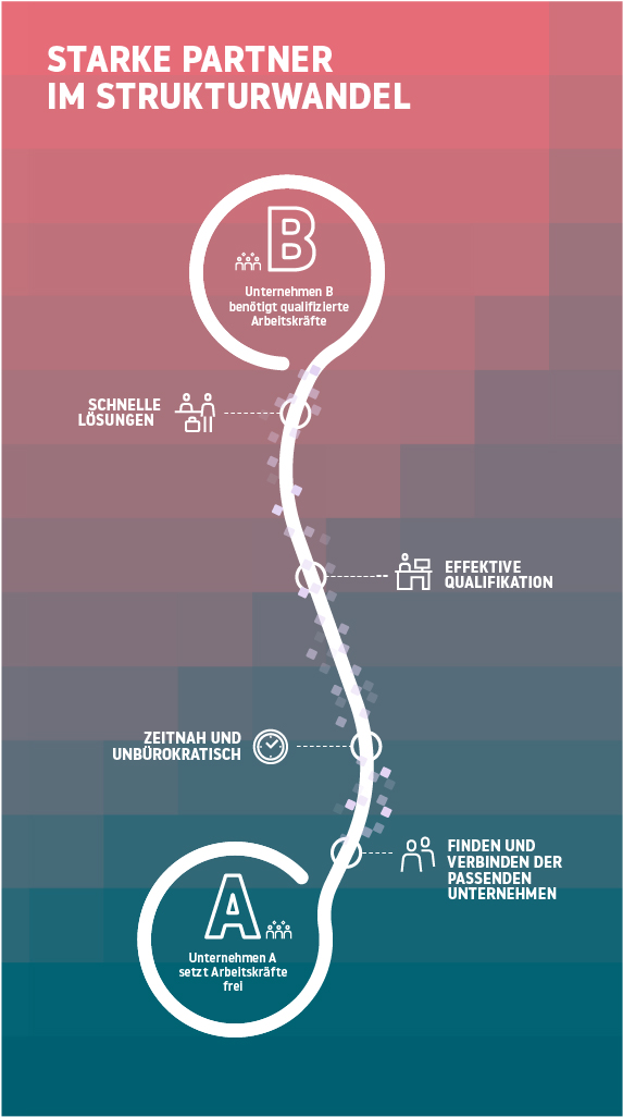 Starke Partner im Strukturwandel Auf der Suche nach zukunftsweisenden Lösungen für Unternehmen und Beschäftigte aktivieren wir unser Netzwerk und unser Knowhow, um die passgenaue Vermittlung von Beschäftigten auf neue Arbeitsplätze zu beschleunigen. Zeitnah und unbürokratisch Wir nutzen die im Saarland sprichwörtlich „kurzen Wege“, um Unternehmen und Beschäftigten Handlungsalternativen aufzuzeigen. Finden und Verbinden der passenden Unternehmen Als neutrale Beratungsstelle gehen wir gezielt auf Unternehmen mit Fachkräftebedarf zu, um sie mit solchen Betrieben zu vernetzen, die von Personalabbau betroffenen sind. Wir bringen dabei die richtigen Arbeitsmarktakteure zusammen, um gemeinsam betriebsspezifische Lösungen zu erarbeiten. Effektive Qualifikation Sowohl das einstellende Unternehmen als auch die Beschäftigten müssen vom Wert und Nutzen der angebotenen Qualifikation überzeugt sein. Gemeinsam mit unseren Netzwerkpartnern koordinieren und begleiten wir zielgerichtete Qualifikationsprojekte. Schnelle Lösungen Der Zeitfaktor ist entscheidend. Unternehmen, die heute einen Arbeitskräftebedarf haben, brauchen schnelle personelle Lösungen. Wir unterstützen gemeinsam mit unseren Netzwerkpartnern bei der kurzfristigen Vermittlung und Qualifizierung. .