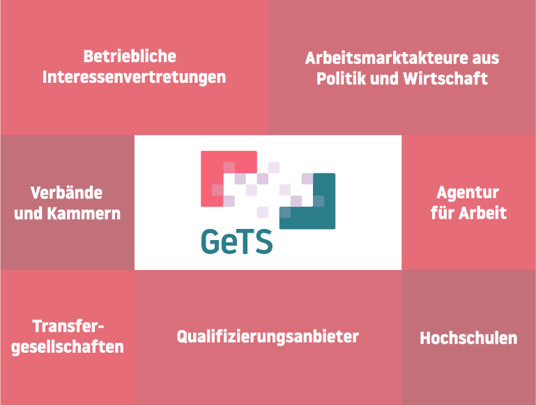 Das GeTS-Netzwerk besteht aus Betrieblichen Interessenvertretungen, Arbeitsmarktakteuren aus Politik und Wirtschaft, Verbänden und Kammern, Agentur für Arbeit, Transfergesellschaften, Qualifizierungsanbietern und Hochschulen.