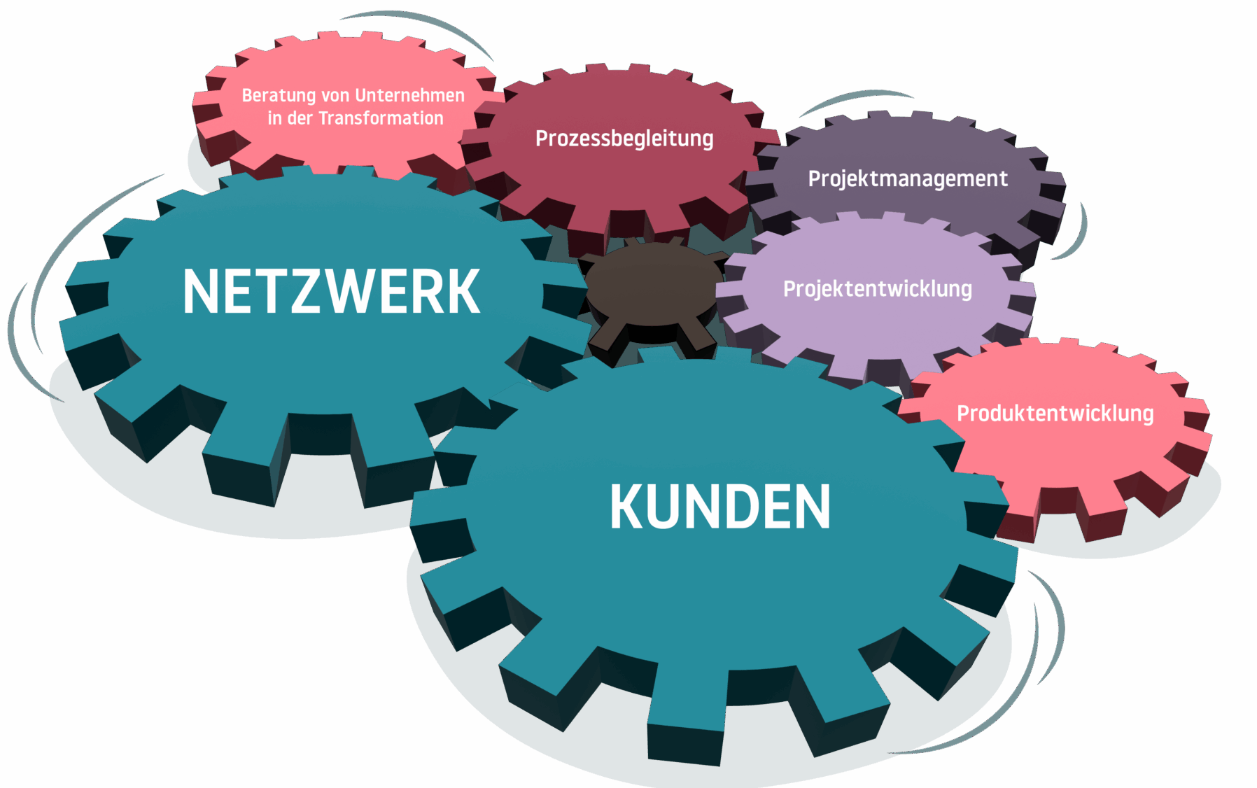 Grafik über die Schwerpunkte des Angebots von GETs